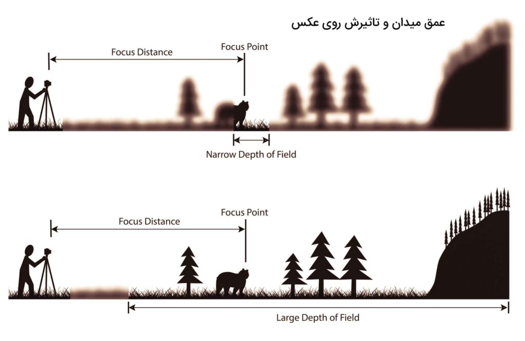 عمق میدان در عکاسی